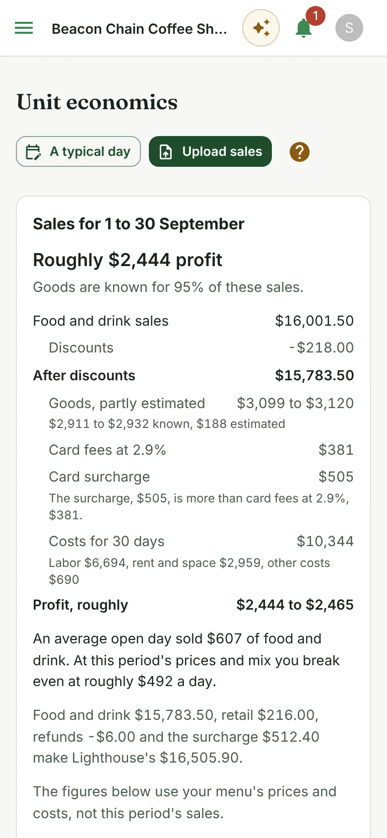 Unit economics on a phone for September: roughly $2,444 profit on $16,001.50 of food and drink sales, after discounts, goods, card fees and $10,344 of costs, and a break-even of about $492 a day.